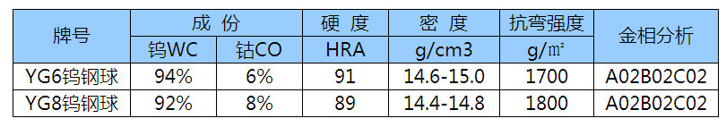 廠家生產硬質合金鎢鋼滾珠球 圓珠筆芯用碳化鎢球